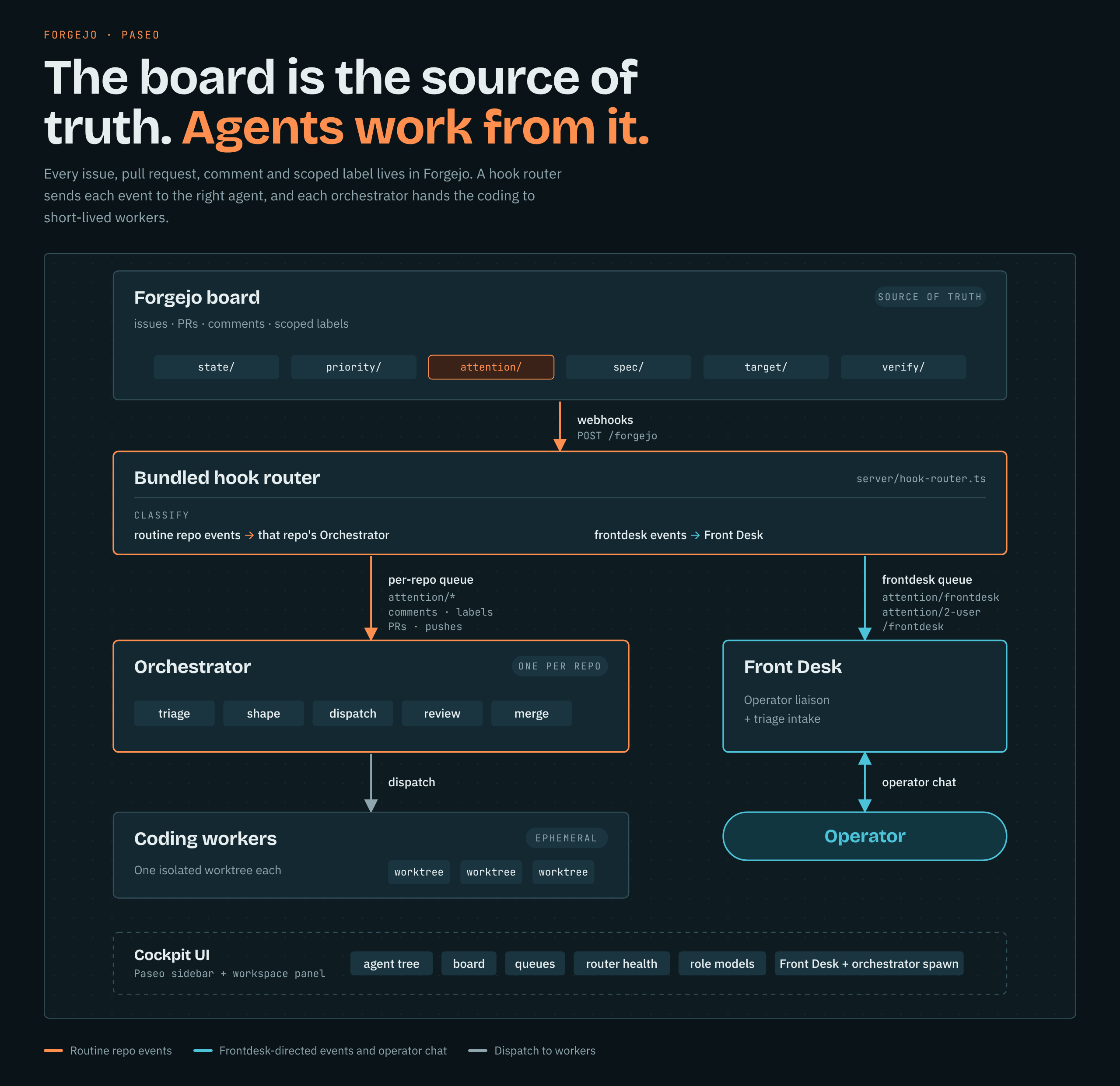Forgejo orchestration board — issue tracking, PRs, webhooks and coding workers across isolated worktrees